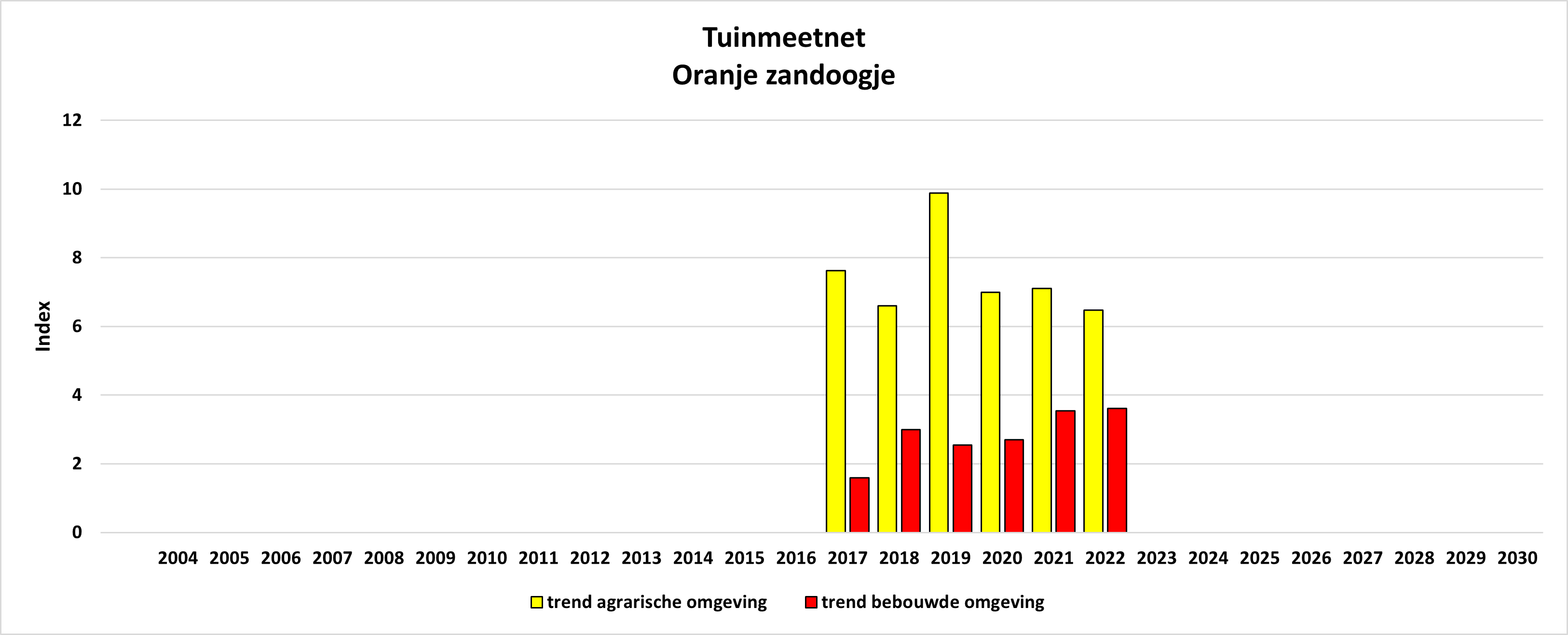 Trend Tuinmeetnet
                                            Oranje zandoogje Bebouwd vs.
                                            Agrarisch, Trend Garden
                                            monitoring network Gate
                                            keeper Urban vs. Rural
                                            areas